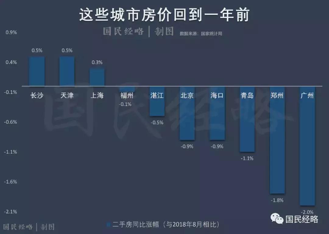 楼市回暖房价上涨最新,楼市跌回十年前