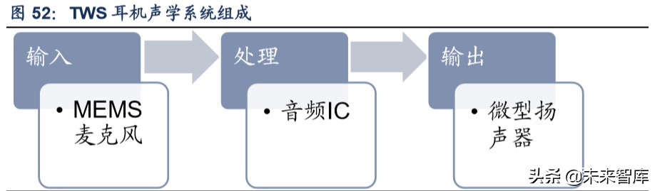 tws产业链深度解析,tws耳机行业论坛