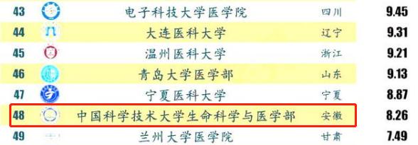 985大学哪个医学院最好,985大学的医学院怎么样