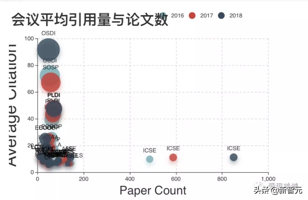 一文看尽40个CCF推荐会议7类数据立体画像