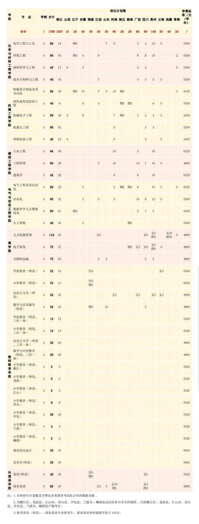 五大高校在浙江招生计划,浙江省各高校出招生简章的时间