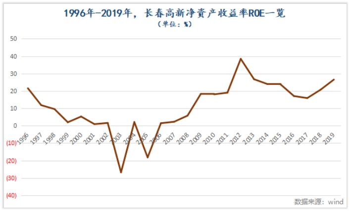 如何像机构一样理解长春高新的长跑
