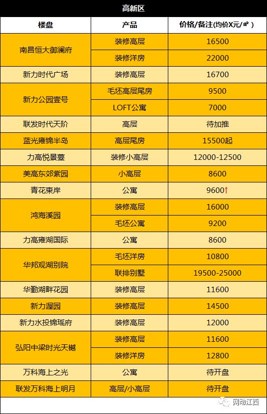 南昌房价跌得最惨的十大楼盘,南昌跌得最惨的十大楼盘