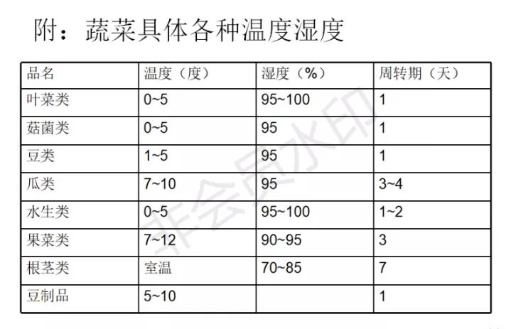 生鲜配送仓库管理技巧,生鲜仓库管理