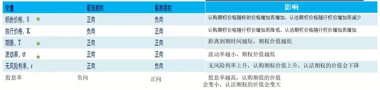 影响期权价值的因素,影响期权价值的因素有哪些
