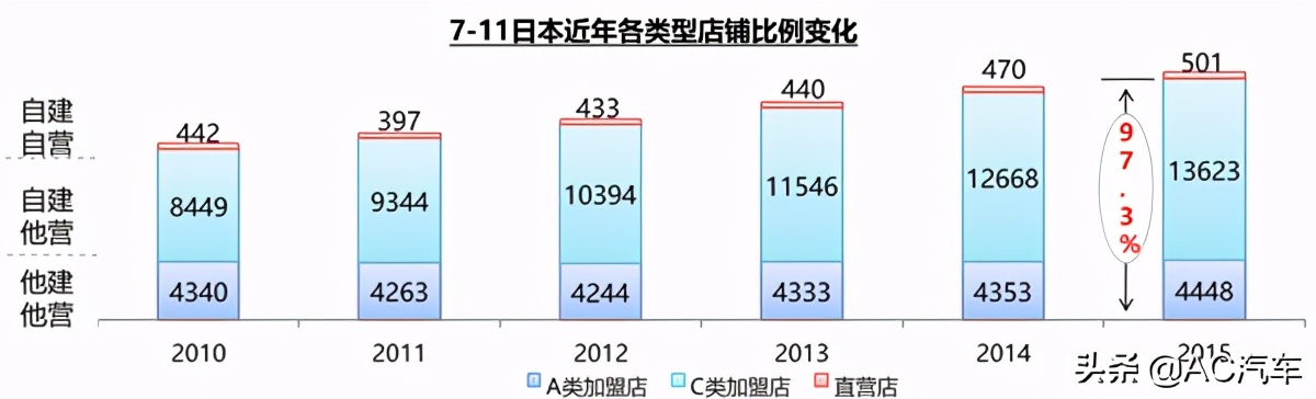 连锁公司加盟好还是直营好,连锁门店和加盟店的区别