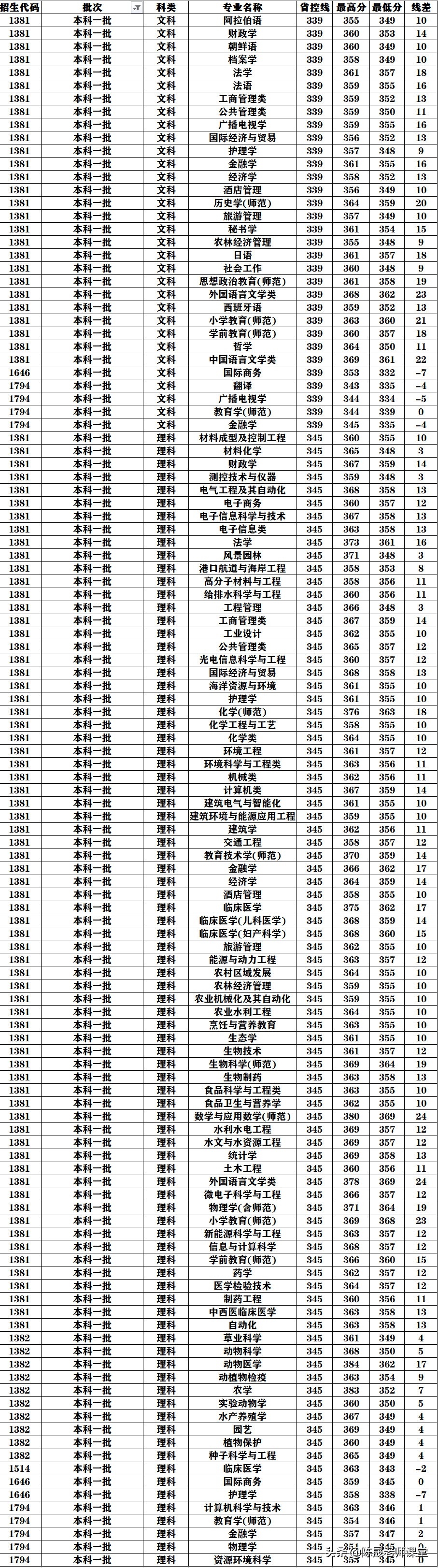 扬州大学较好专业有哪些,扬州大学的优势专业