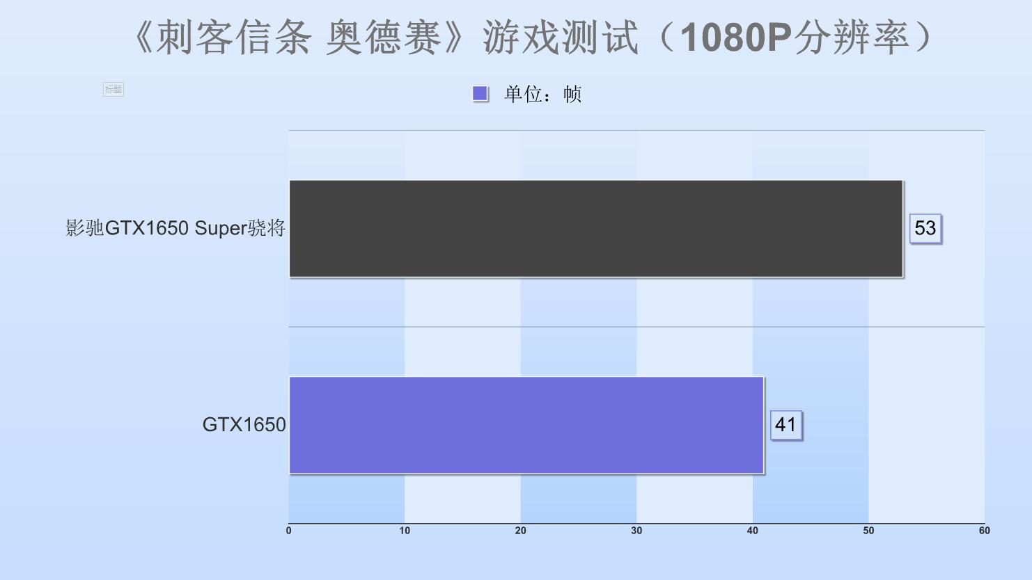 影驰gtx1650骁将4g评测,影驰gtx1650大将oc评测