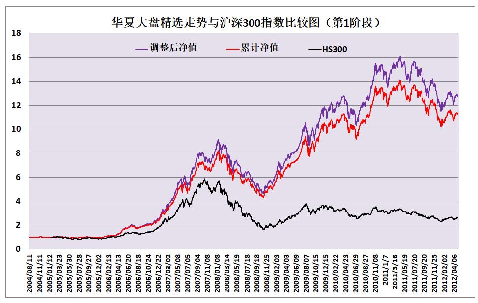 华夏大盘精选000011天天基金网,华夏大盘精选a一直跌