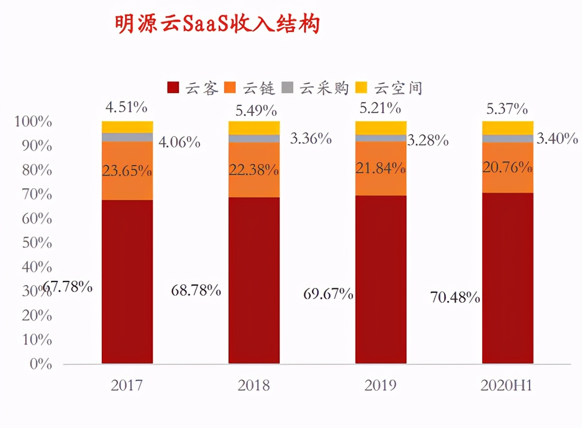 SaaS龙头系列-地产服务老大：明源云
