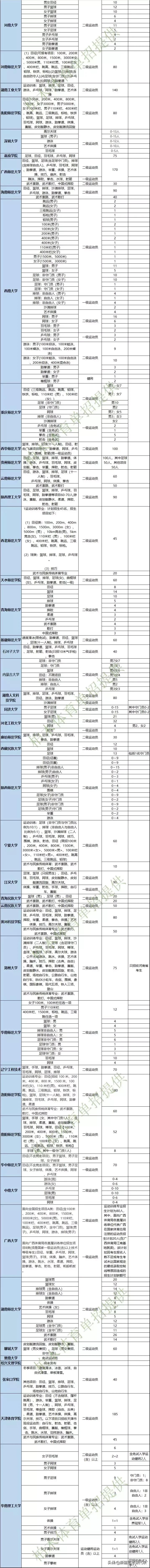 2021体育生报考指南,2020体育生报考大专
