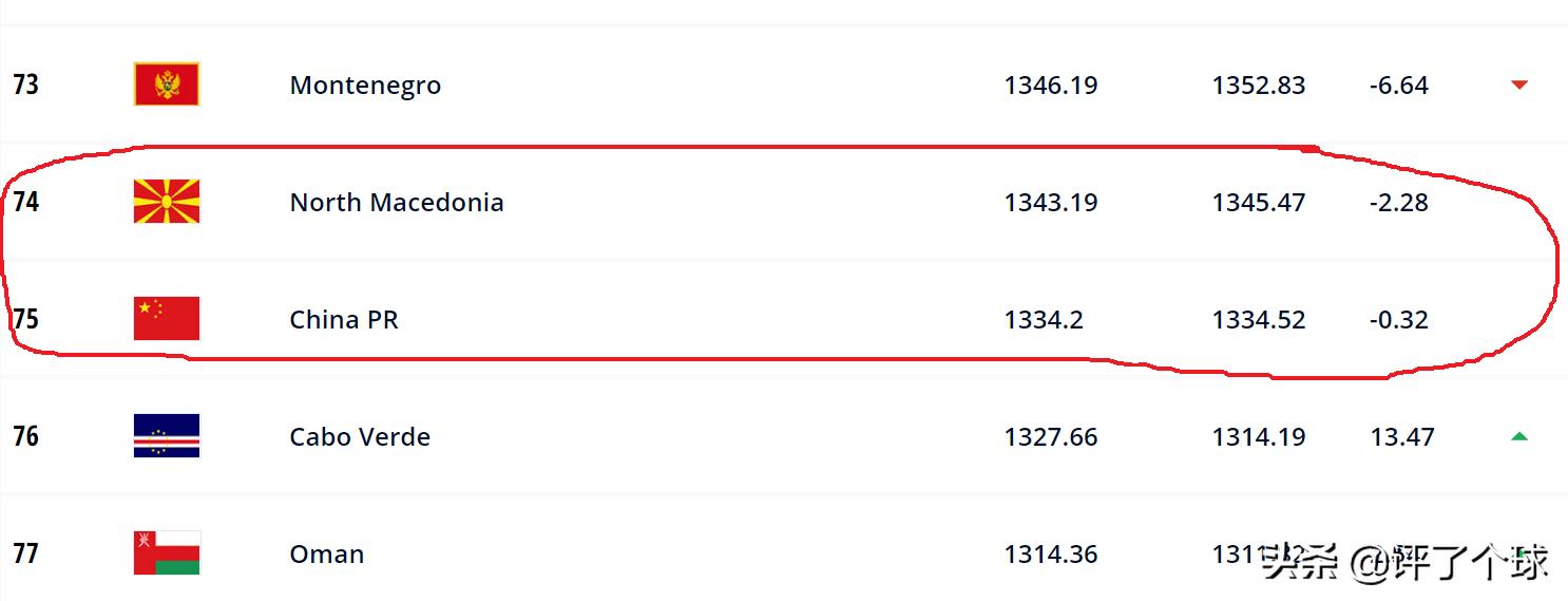 国足国际足球最新排名,国际足联各国男足最新排名公布