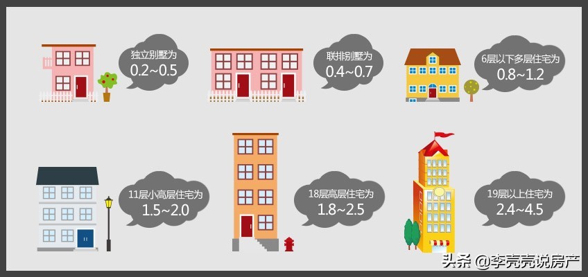 楼盘是容积率高还是容积率低好,楼盘的容积率是高好还是低好一些