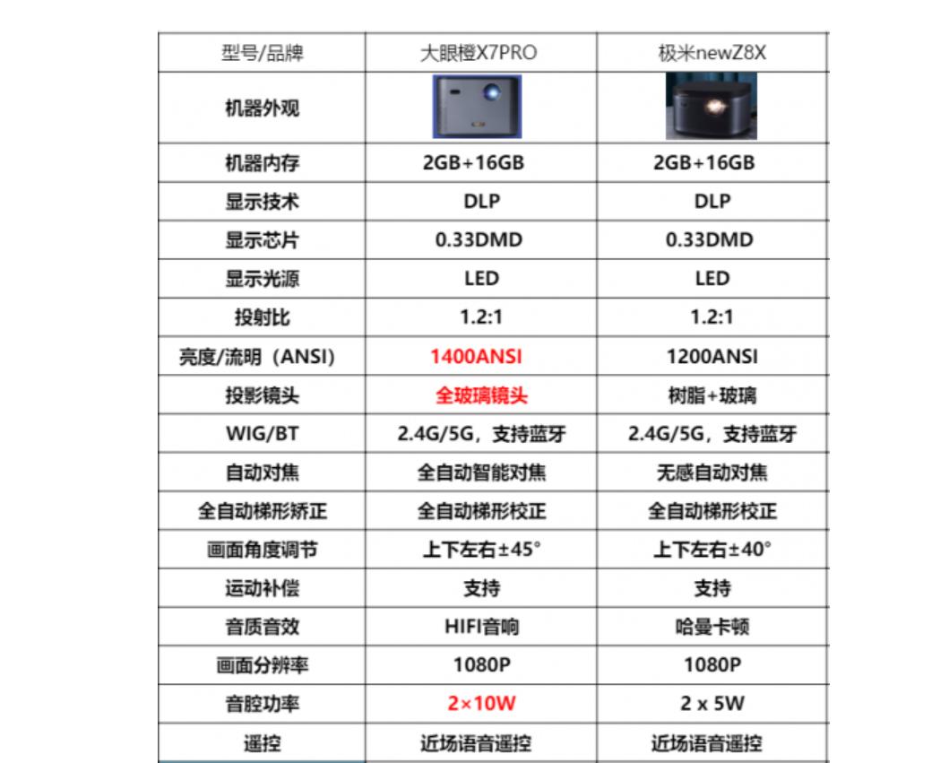 极米newz8x对比大眼橙x7d,大眼橙x7dpro对比极米play3