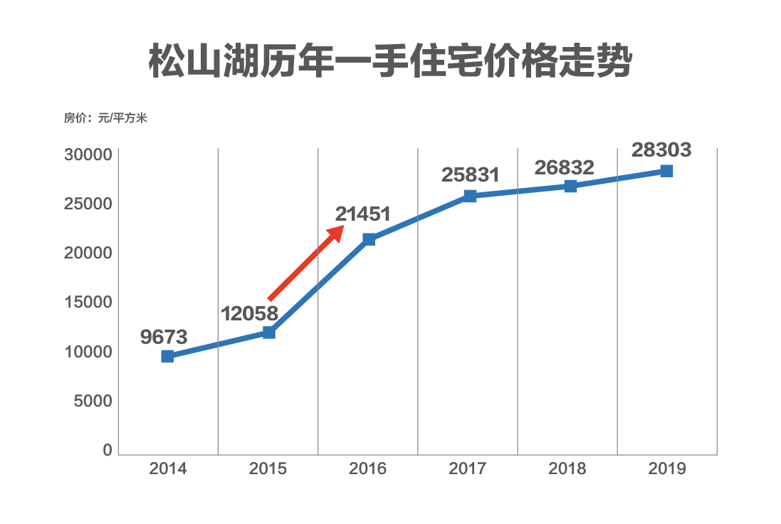 深圳人“买走”半个东莞，这个片区成最大热门