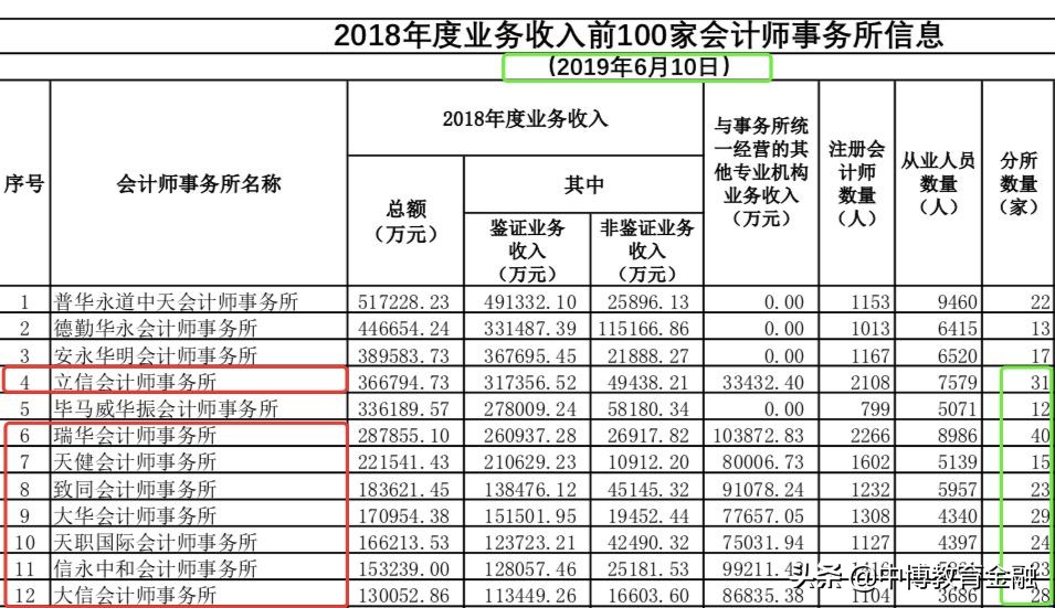 还在死盯四大？门槛低、前景好，Offer更好拿的八大不香吗？