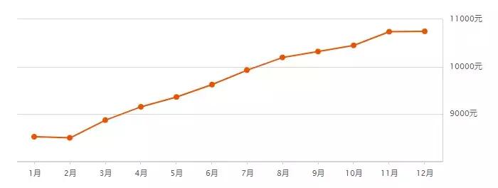 2019年全哈尔滨各小区房价价格表,哈尔滨12月房价