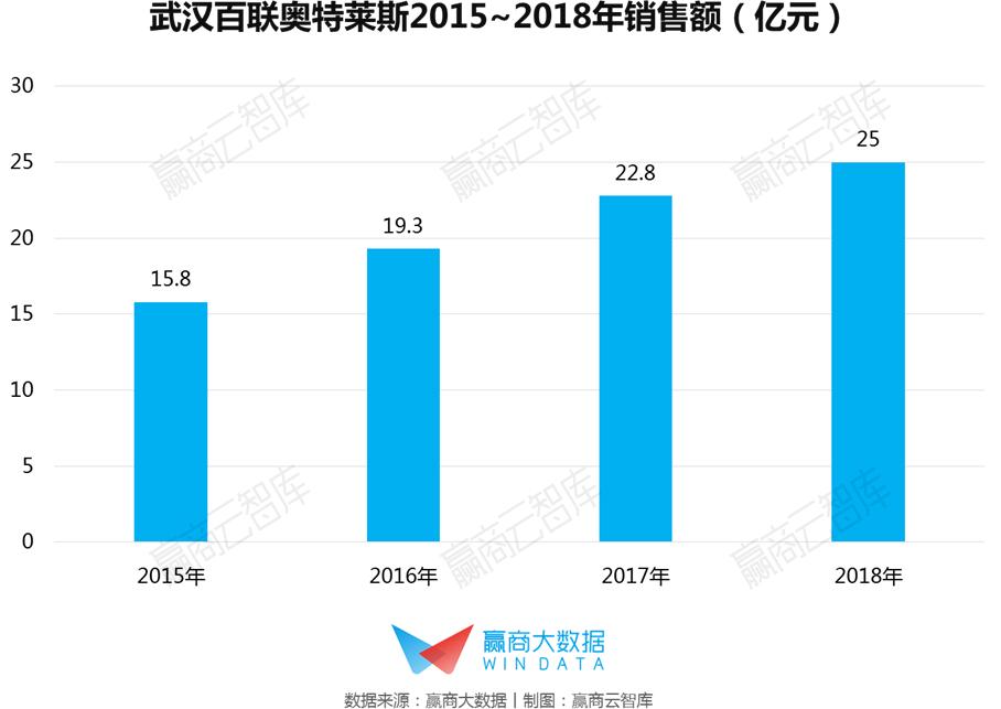 奥莱2018销售额,2019奥莱销售额