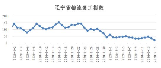 物流人都上班了？看易流与西安交大的全国物流复工指数