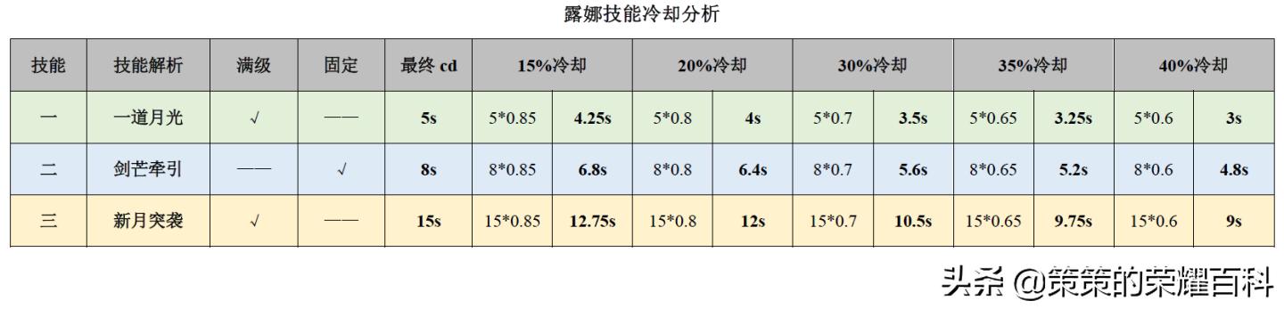 王者荣耀：国服榜一露娜深度教学（月下无限连/实战案例分析）