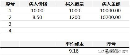 一个股票亏了40%,一个股票亏了30怎么补