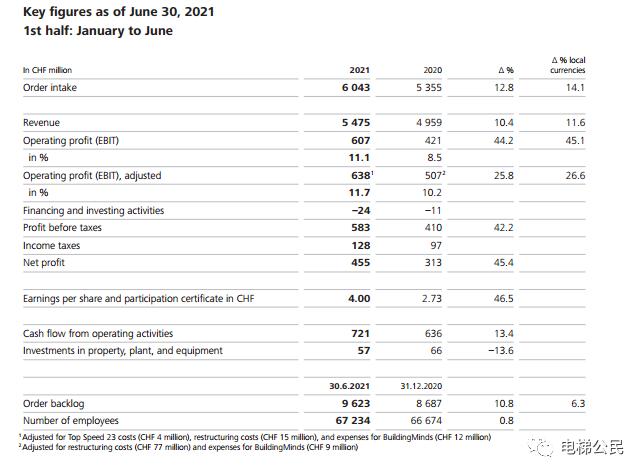 迅达电梯毛利率,迅达电梯2021出货