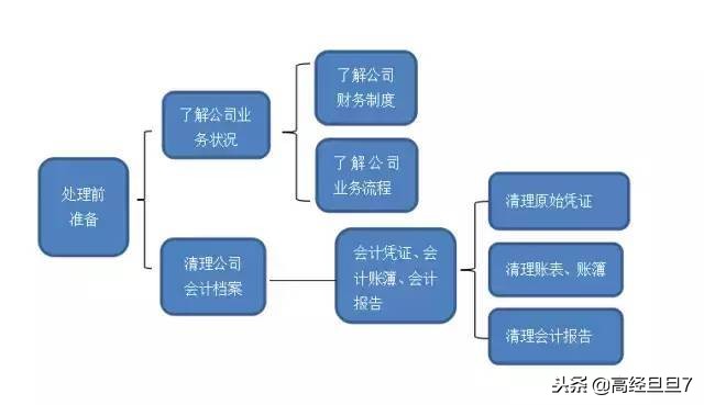 收藏老会计教你处理乱账的方法,会计必懂的乱账处理技巧