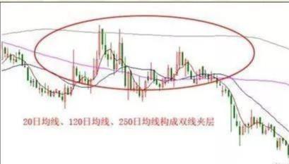 分时均线下方的股票一律抛出,如何判断自己的股市里的均线夹层