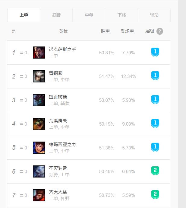 lol诺手光速血怒,lol诺手最新出装打法