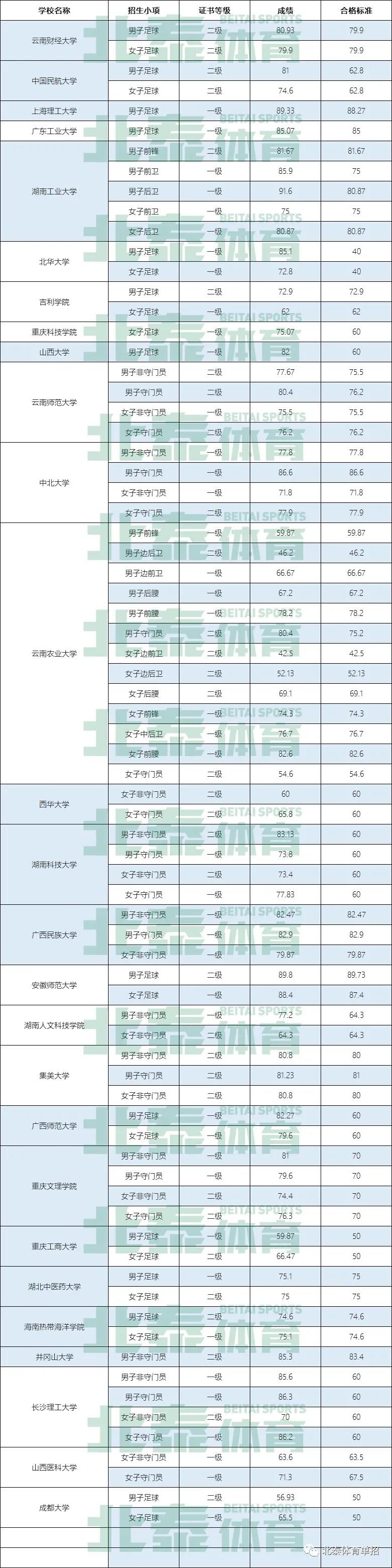 172所高水平院校足球项目最低分汇总，22届考生压力山大吗？