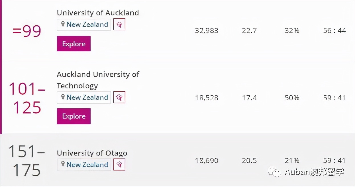 新西兰16所公立大学排名,中国认可的新西兰大学排名