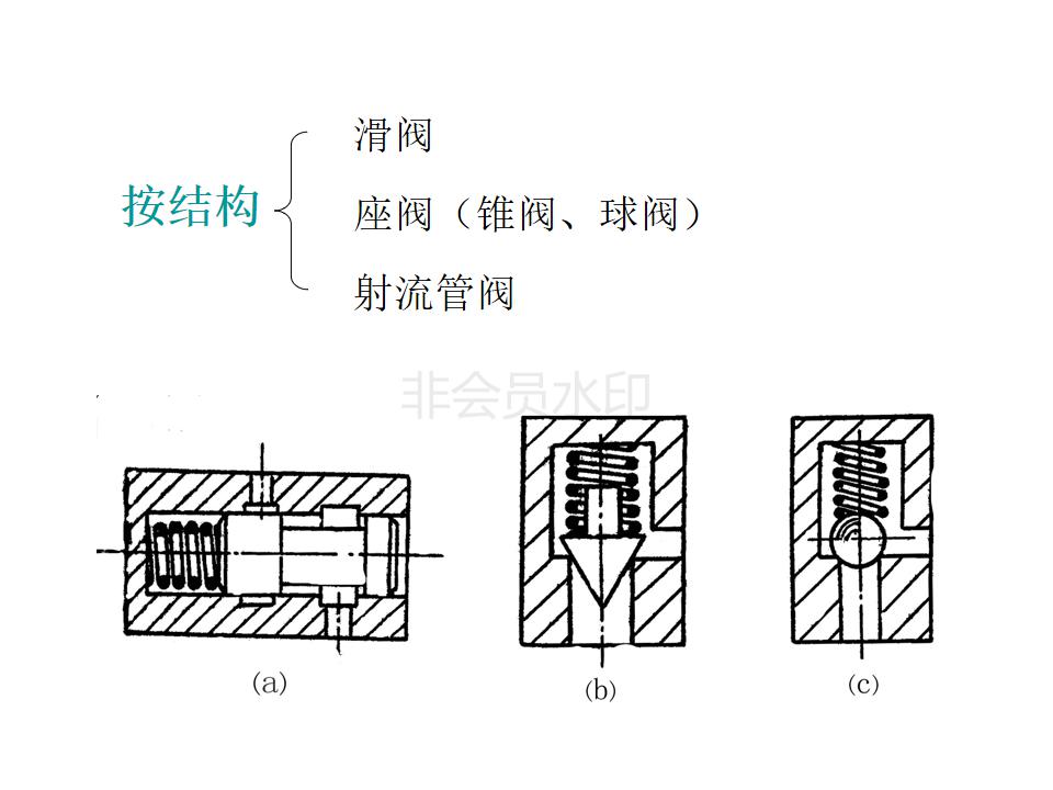 液压阀如何看什么是位什么是通,注塑机液压阀如何区分几位几通