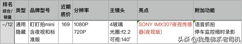 行车记录仪销量排行榜,行车记录仪销量排行