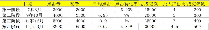 丰迈电商运营,丰迈电商7个关键词