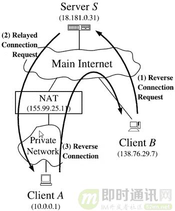 p2p网络穿透技术,p2p穿墙常用技术