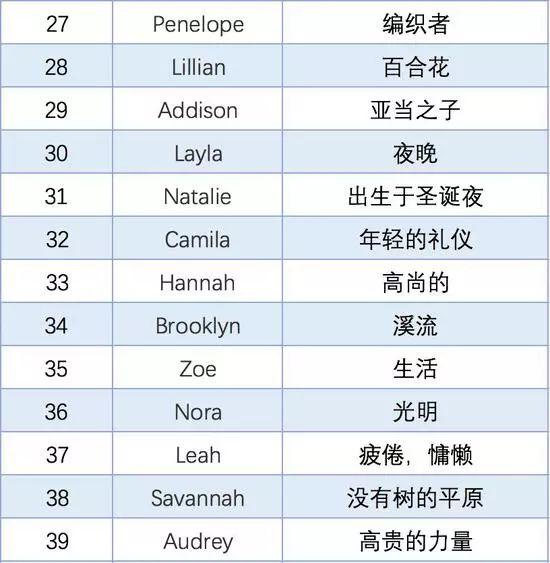 年度最热门英文名Top50出炉！甘快找找你家Tony老师在哪里？