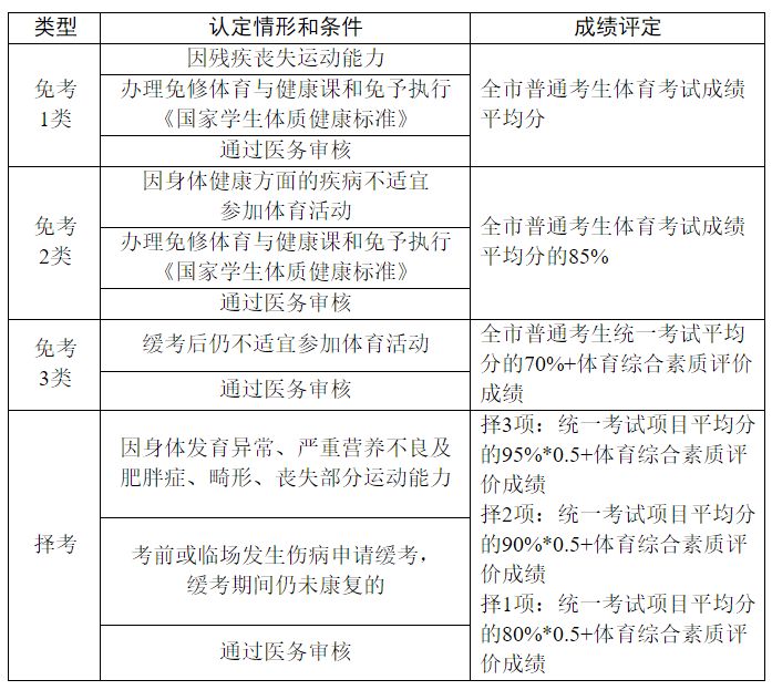 关注中考体育,广州中考体育最新评分标准公布表