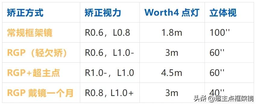 孩子眼睛近视加散光如何治疗,儿童视力散光180度怎么办