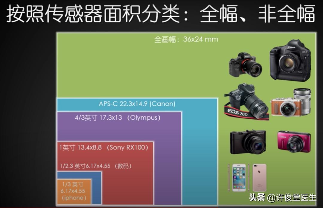 定格美好回忆的相机，如何选择？