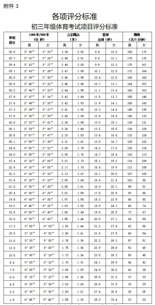 2021铜陵中考体育考试评分标准,铜陵2021年中考分数线