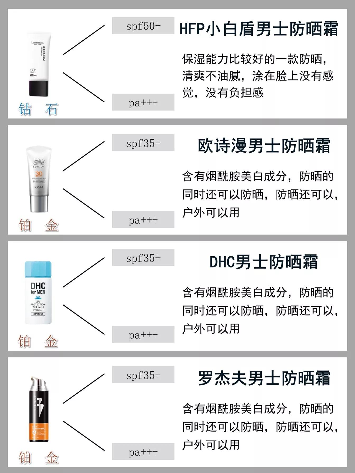 男士口碑最好的防晒排行,男士防晒黑防晒霜热卖排行榜10强