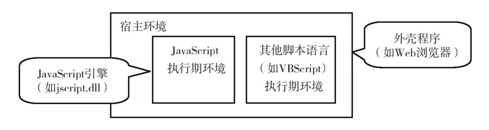 javascript的编译和运行阶段,javascript用什么编译器写最好