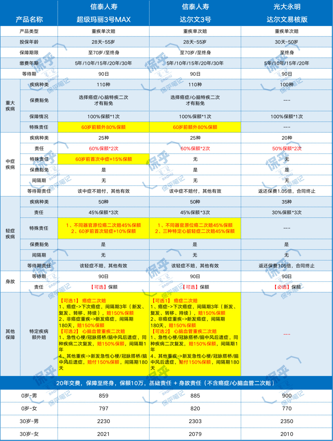 乙肝小三阳可以买哪些重疾险,乙肝大三阳重疾险
