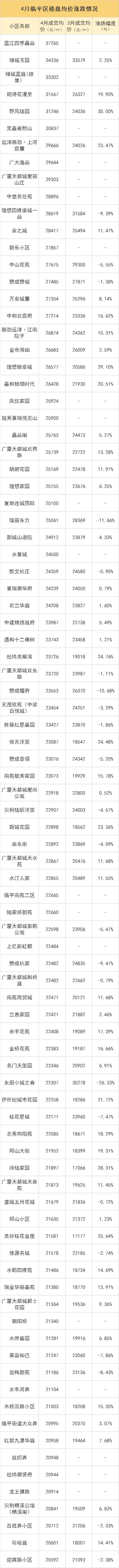4月二手房涨跌榜出炉，横盘多年的小区开始补涨！有你家吗