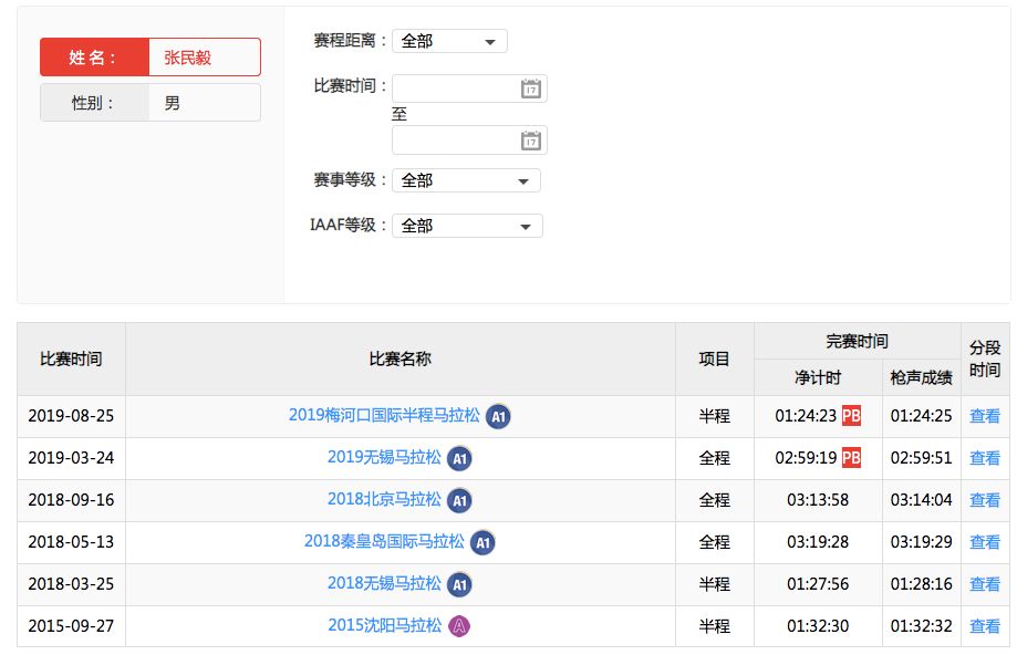 领跑一堆年轻小伙！68岁大爷北马2小时54分，配速408！