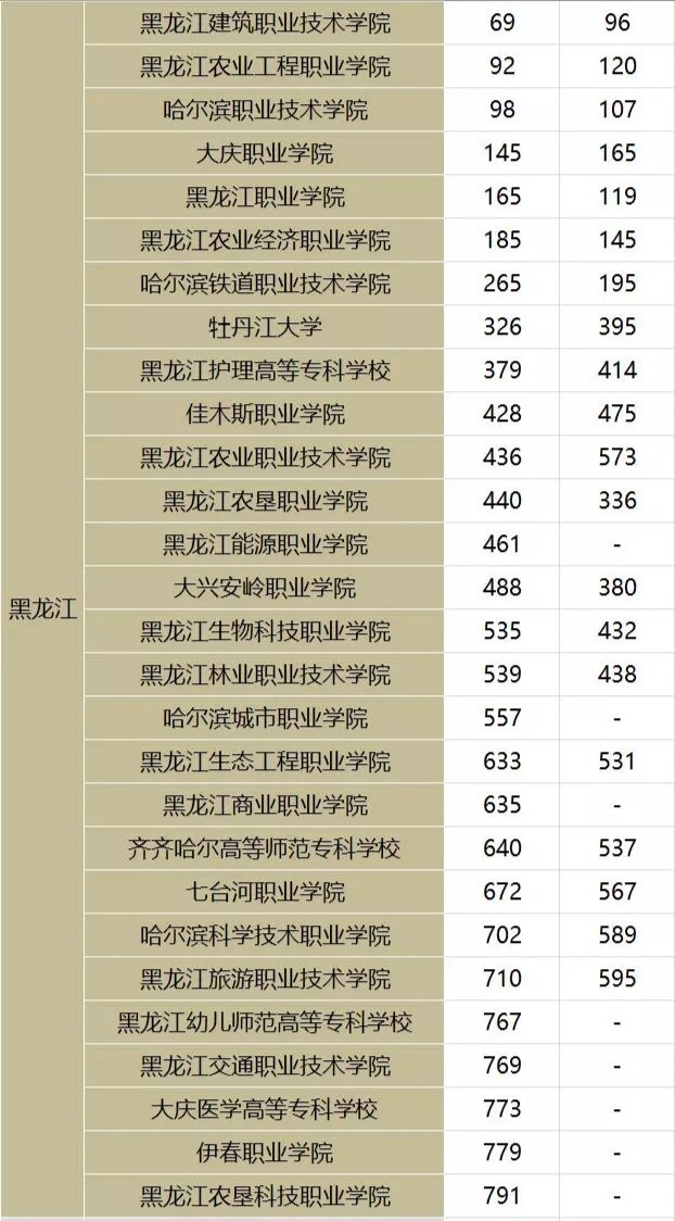 东北三省大专公办推荐,东北高职高专院校排名