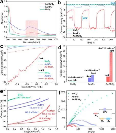 通过Au-MoO2异质结构的Au-O键强耦合实现增强析氢反应