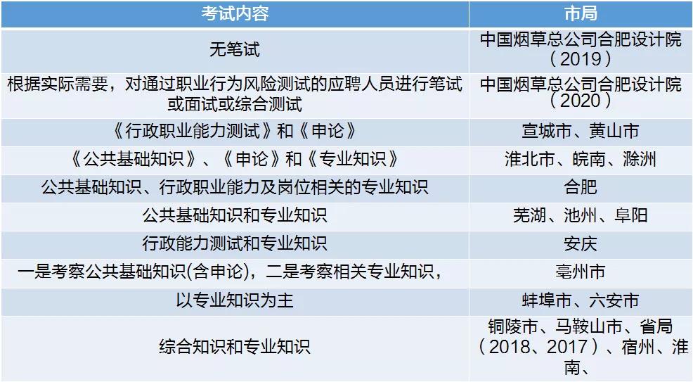 安徽烟草局报考要求,报名烟草公司招聘应该看什么书