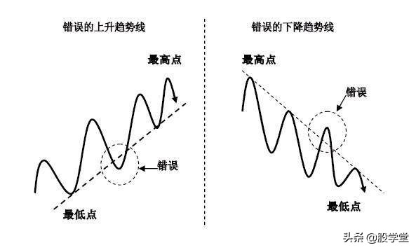 趋势线拐点画法图解,趋势线拐点线的画法