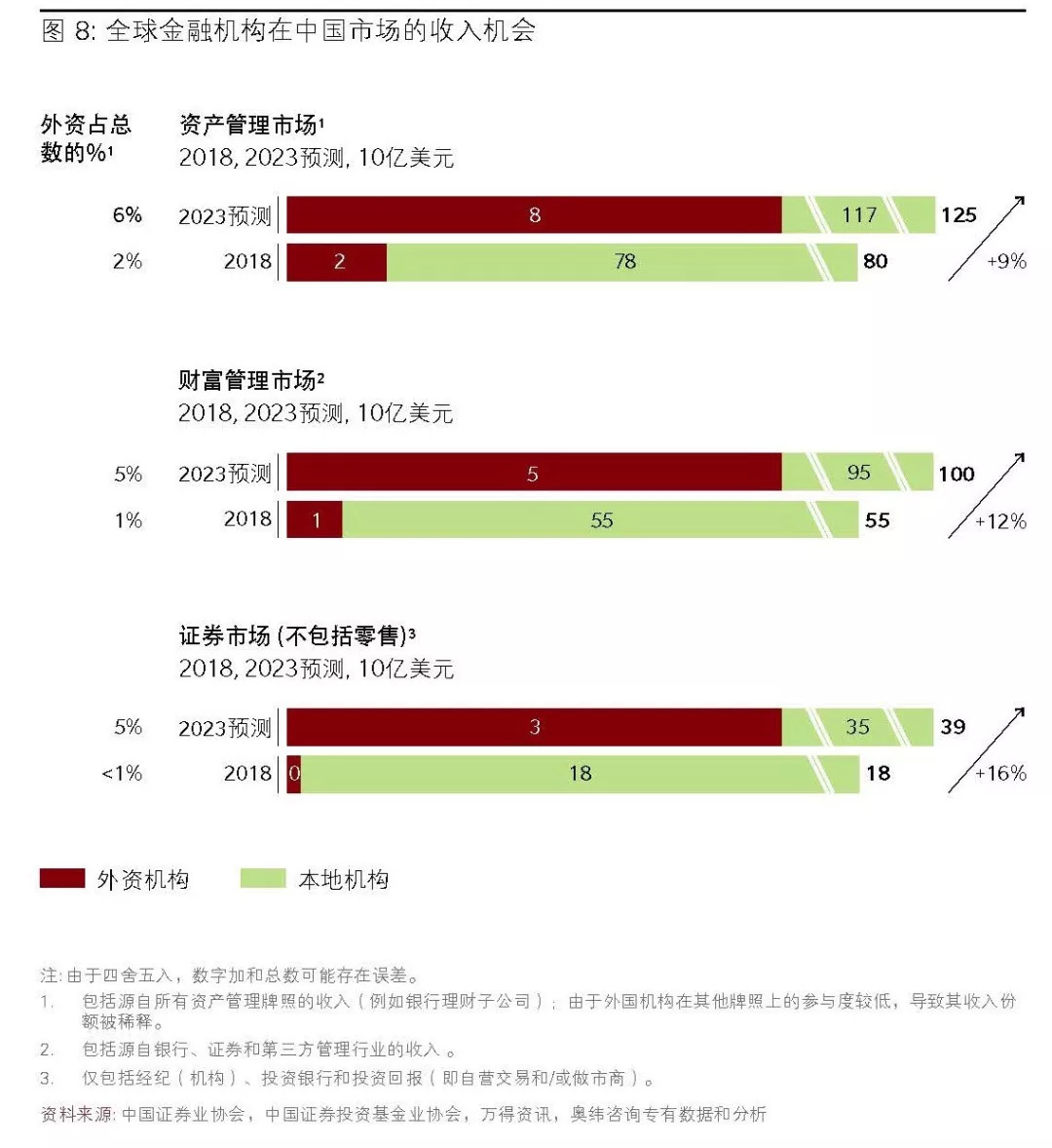 国际金融机构如何制胜中国？